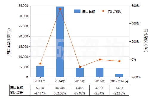 2013-2017年6月中國其他氯酸鹽(HS28291990)進(jìn)口總額及增速統(tǒng)計(jì) 2013-2017年6月中國其他氯酸鹽(HS28291990)進(jìn)口總額及增速統(tǒng)計(jì)
